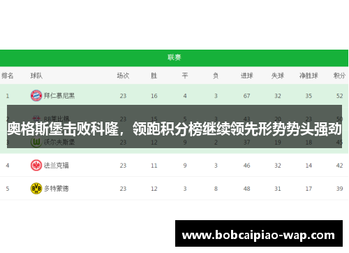 奥格斯堡击败科隆，领跑积分榜继续领先形势势头强劲